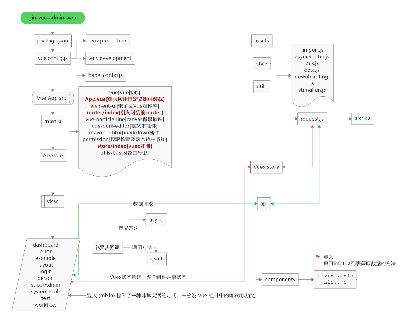 Front-end Architecture diagram